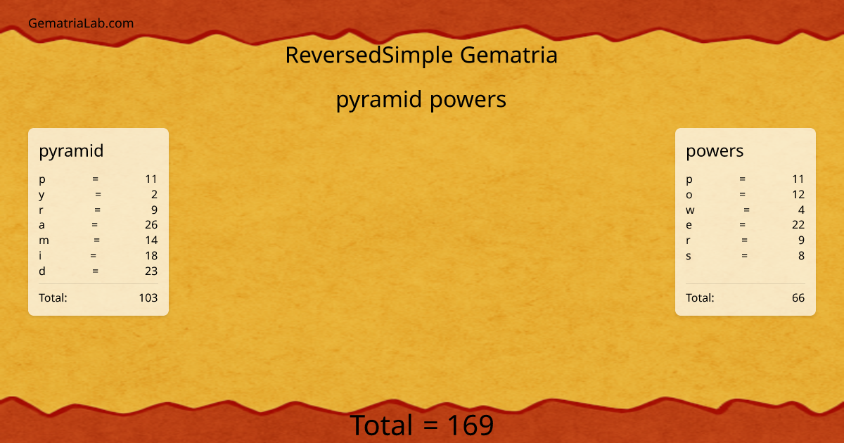 pyramid powers in reversedSimple Gematria